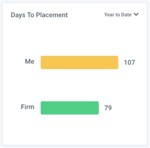 ClockworkDashboard_DaysToPlacement