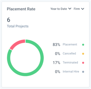 ClockworkDashboard_PlacementRate